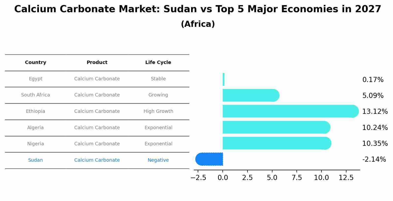 Calcium Carbonate Market: Sudan vs Top 5 Major Economies in 2027 (Africa)