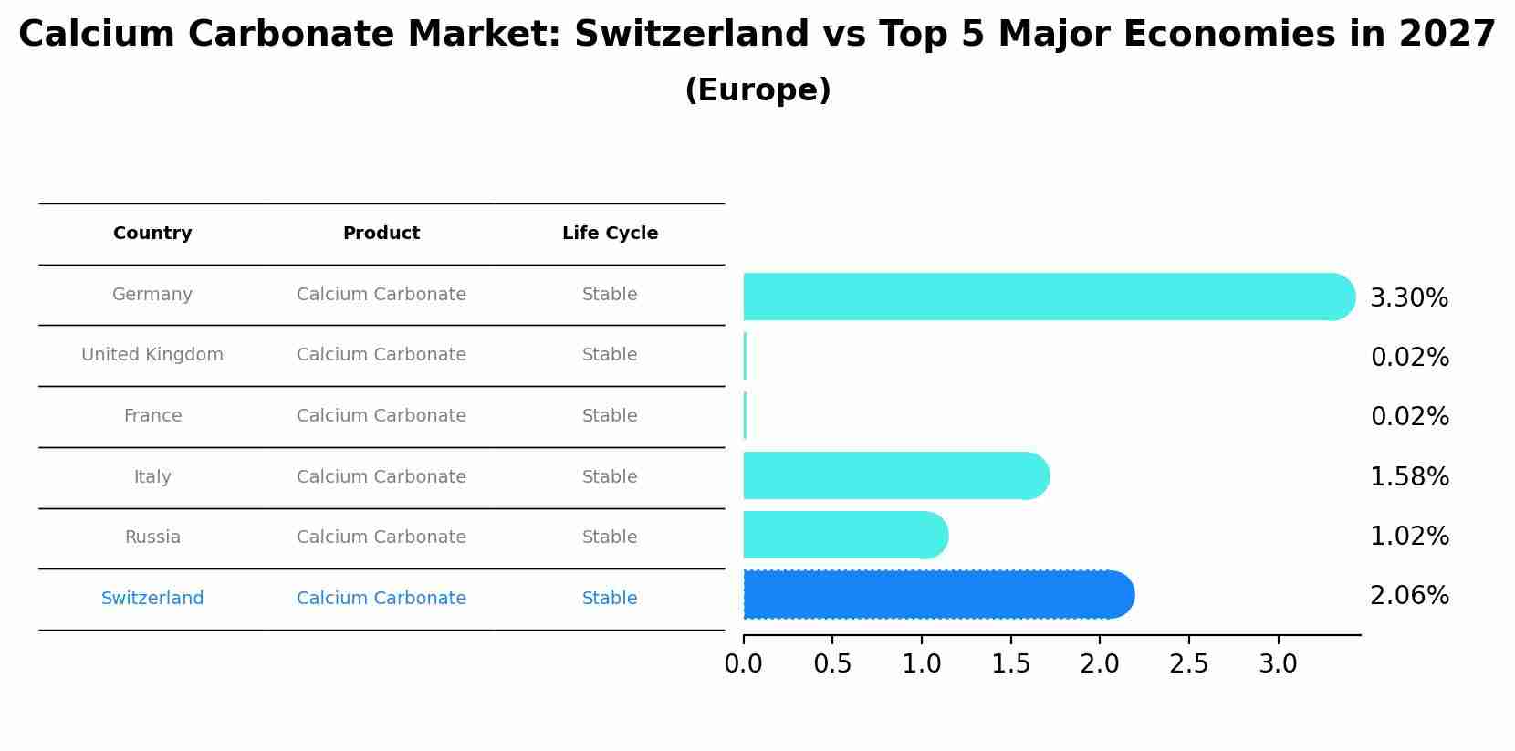 Calcium Carbonate Market: Switzerland vs Top 5 Major Economies in 2027 (Europe)