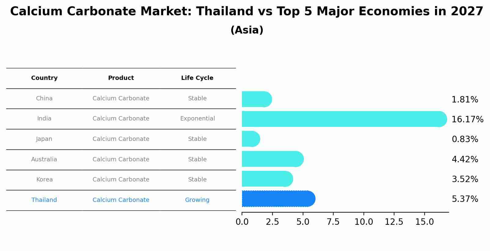 Calcium Carbonate Market: Thailand vs Top 5 Major Economies in 2027 (Asia)