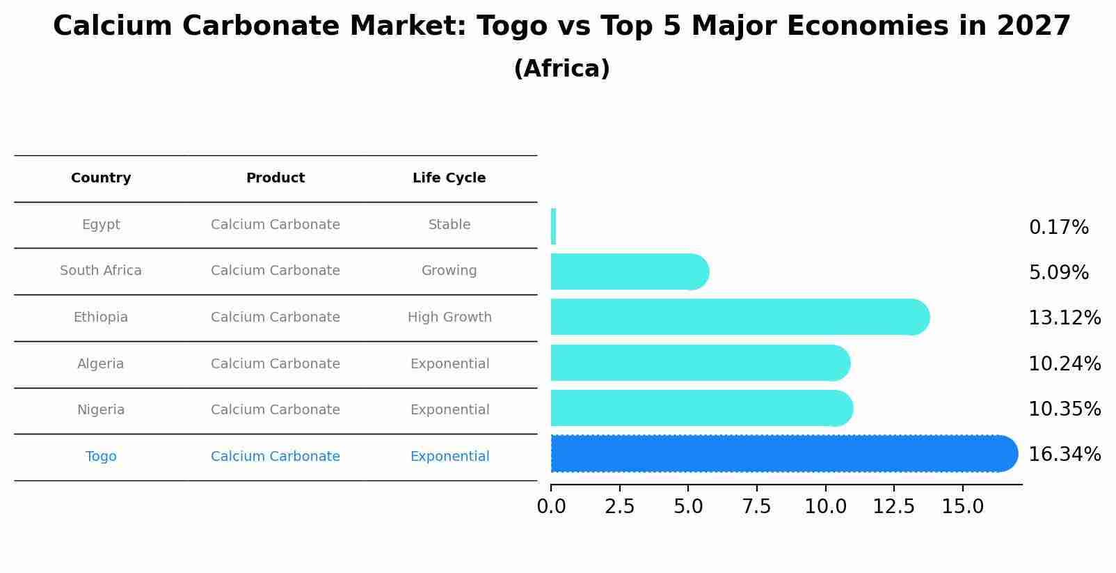 Calcium Carbonate Market: Togo vs Top 5 Major Economies in 2027 (Africa)