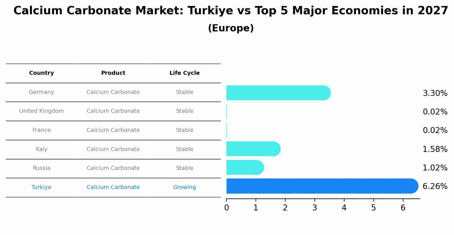 Calcium Carbonate Market: Turkiye vs Top 5 Major Economies in 2027 (Europe)
