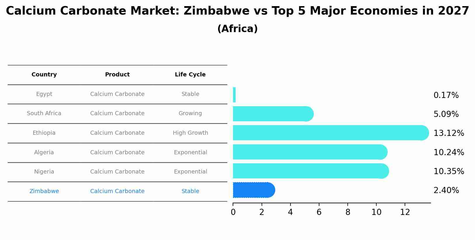 Calcium Carbonate Market: Zimbabwe vs Top 5 Major Economies in 2027 (Africa)