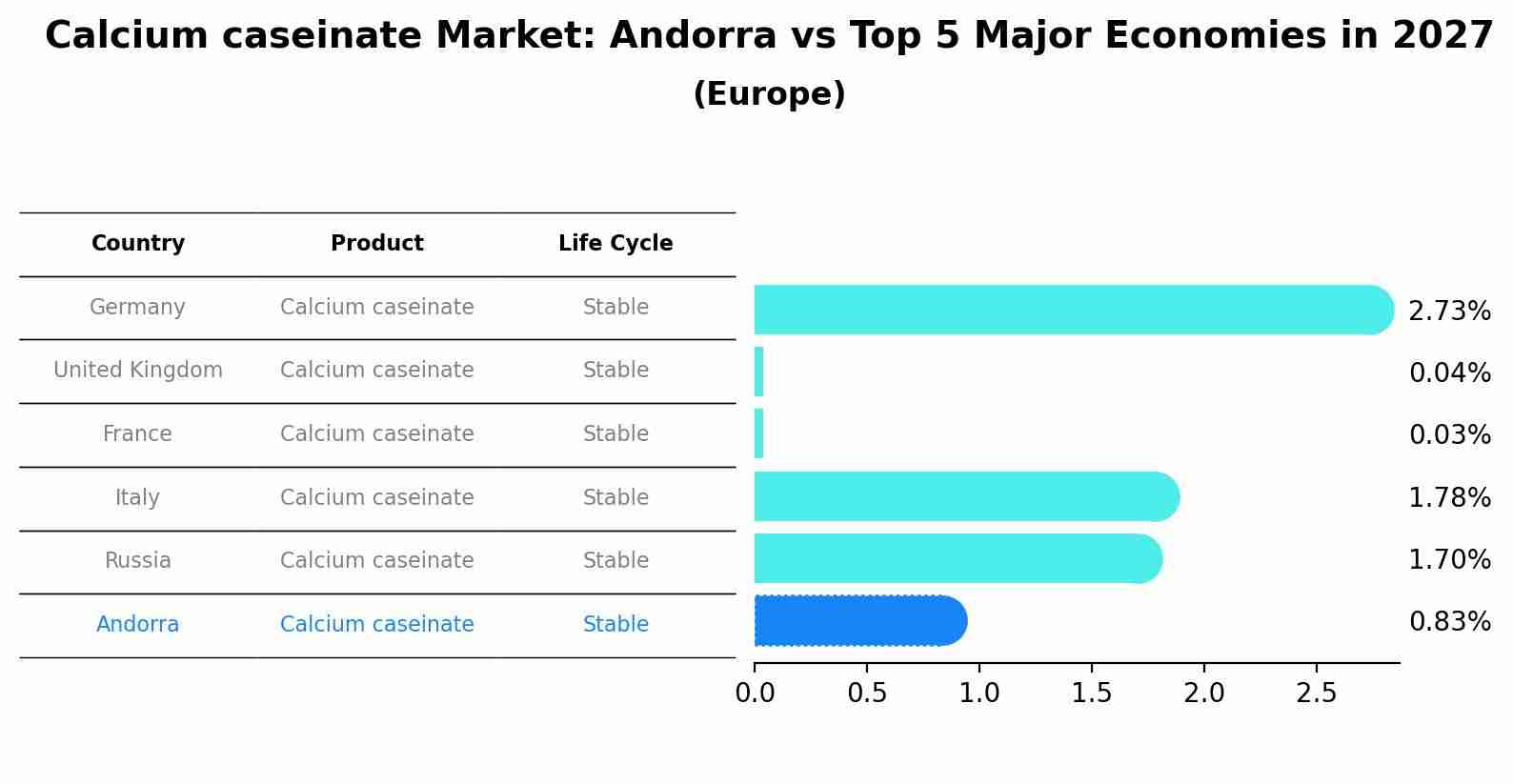 Calcium caseinate Market: Andorra vs Top 5 Major Economies in 2027 (Europe)