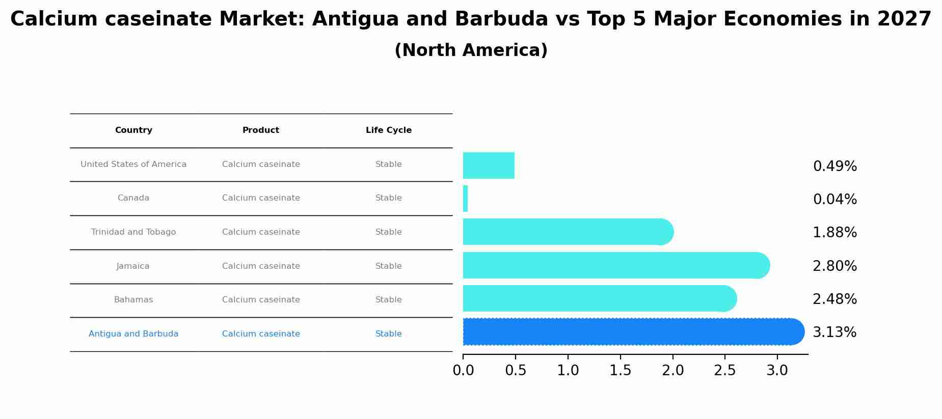 Calcium caseinate Market: Antigua and Barbuda vs Top 5 Major Economies in 2027 (North America)