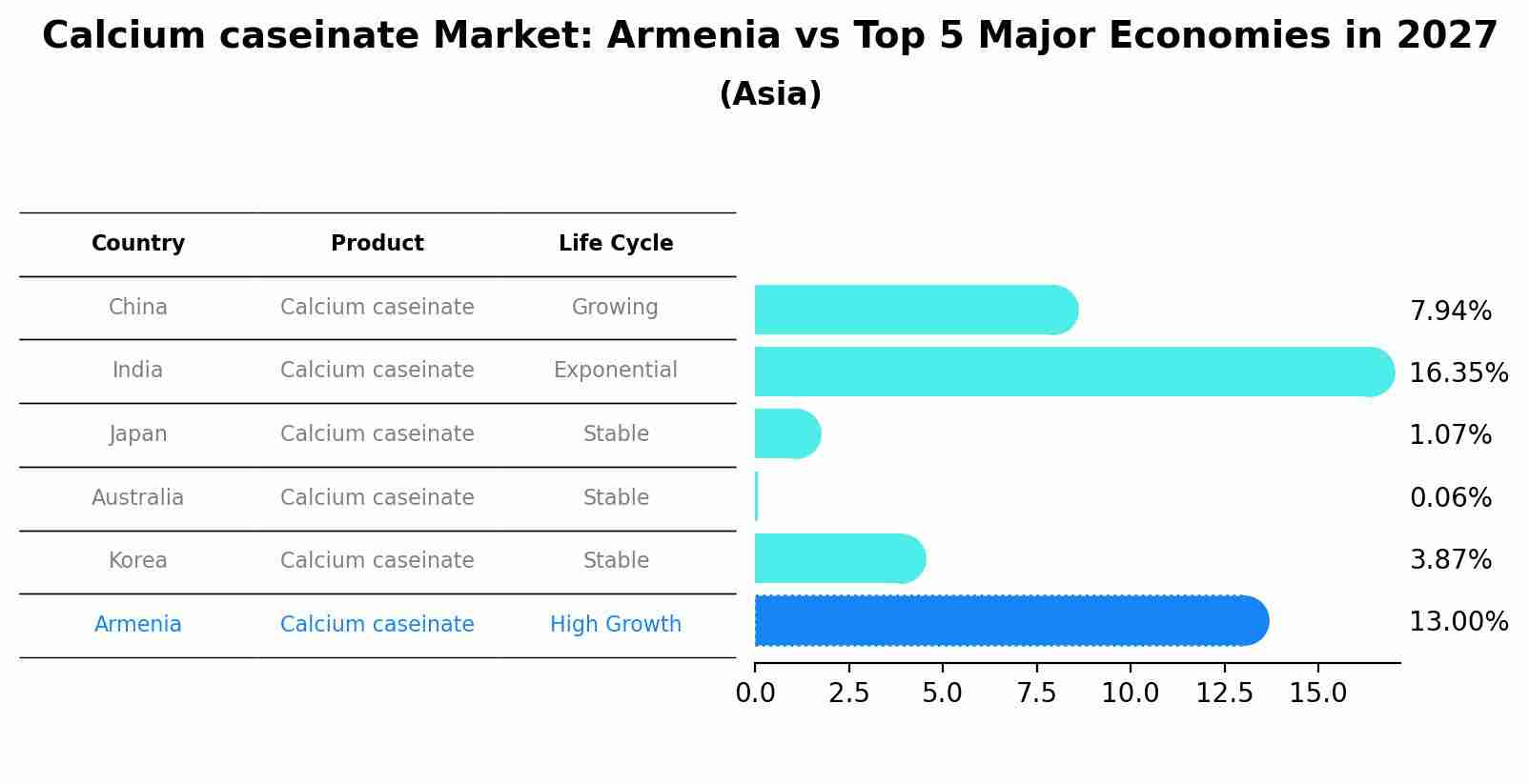 Calcium caseinate Market: Armenia vs Top 5 Major Economies in 2027 (Asia)