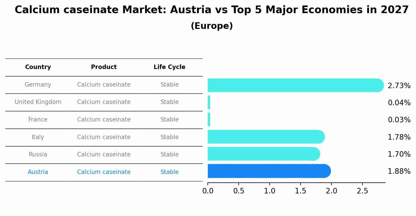 Calcium caseinate Market: Austria vs Top 5 Major Economies in 2027 (Europe)