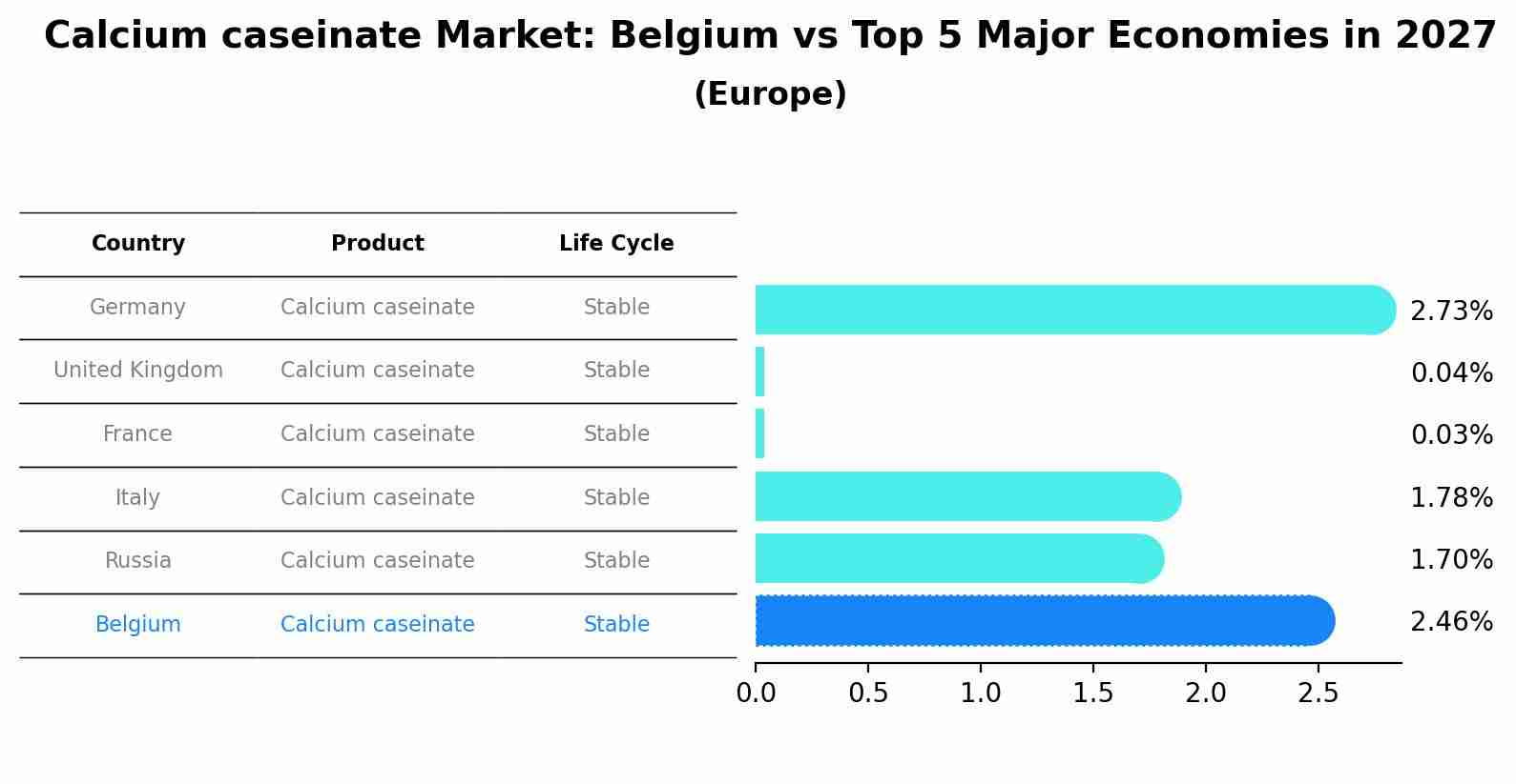 Calcium caseinate Market: Belgium vs Top 5 Major Economies in 2027 (Europe)