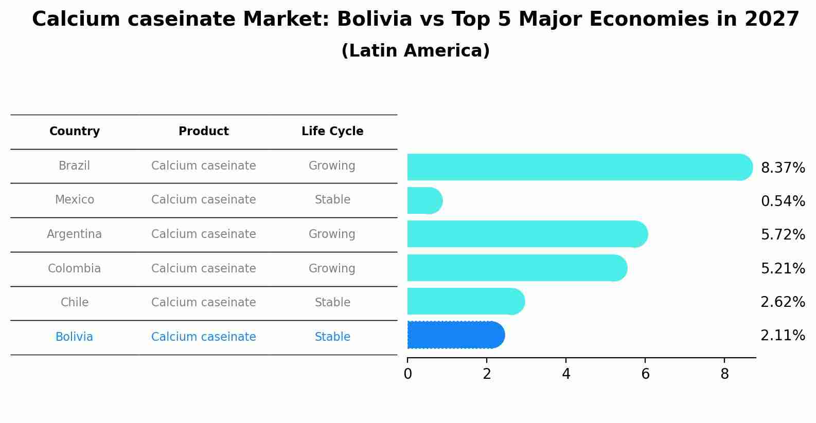 Calcium caseinate Market: Bolivia vs Top 5 Major Economies in 2027 (Latin America)
