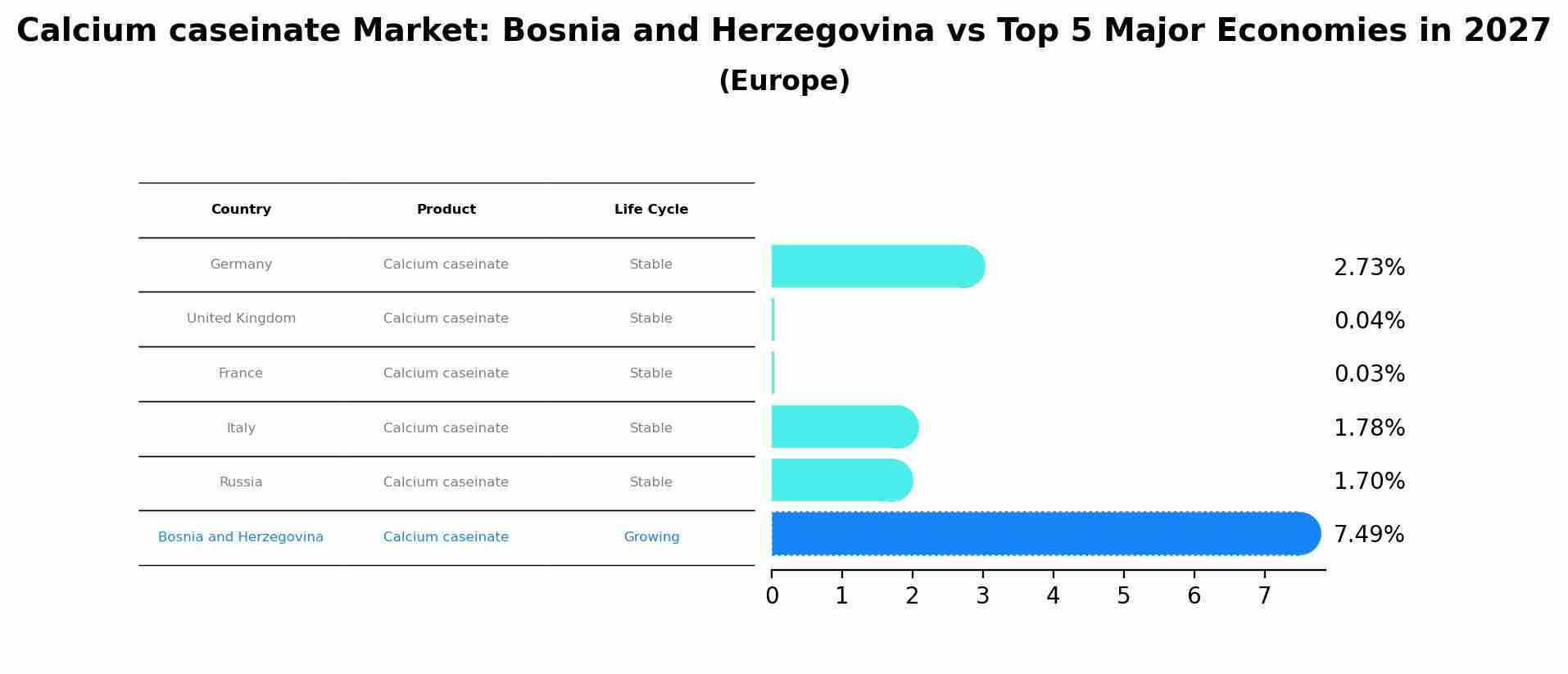 Calcium caseinate Market: Bosnia and Herzegovina vs Top 5 Major Economies in 2027 (Europe)