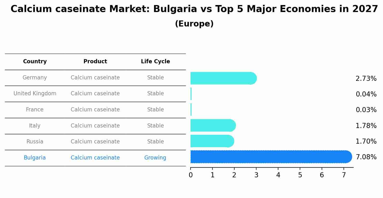 Calcium caseinate Market: Bulgaria vs Top 5 Major Economies in 2027 (Europe)