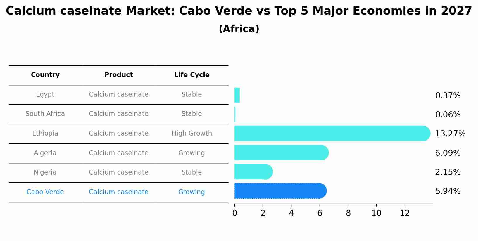 Calcium caseinate Market: Cabo Verde vs Top 5 Major Economies in 2027 (Africa)