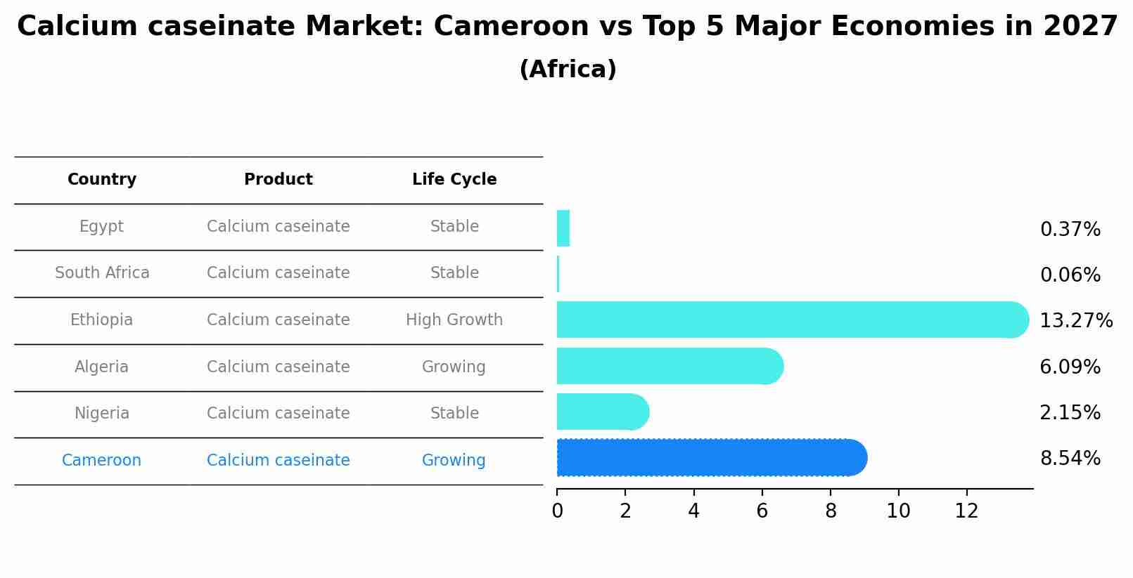 Calcium caseinate Market: Cameroon vs Top 5 Major Economies in 2027 (Africa)