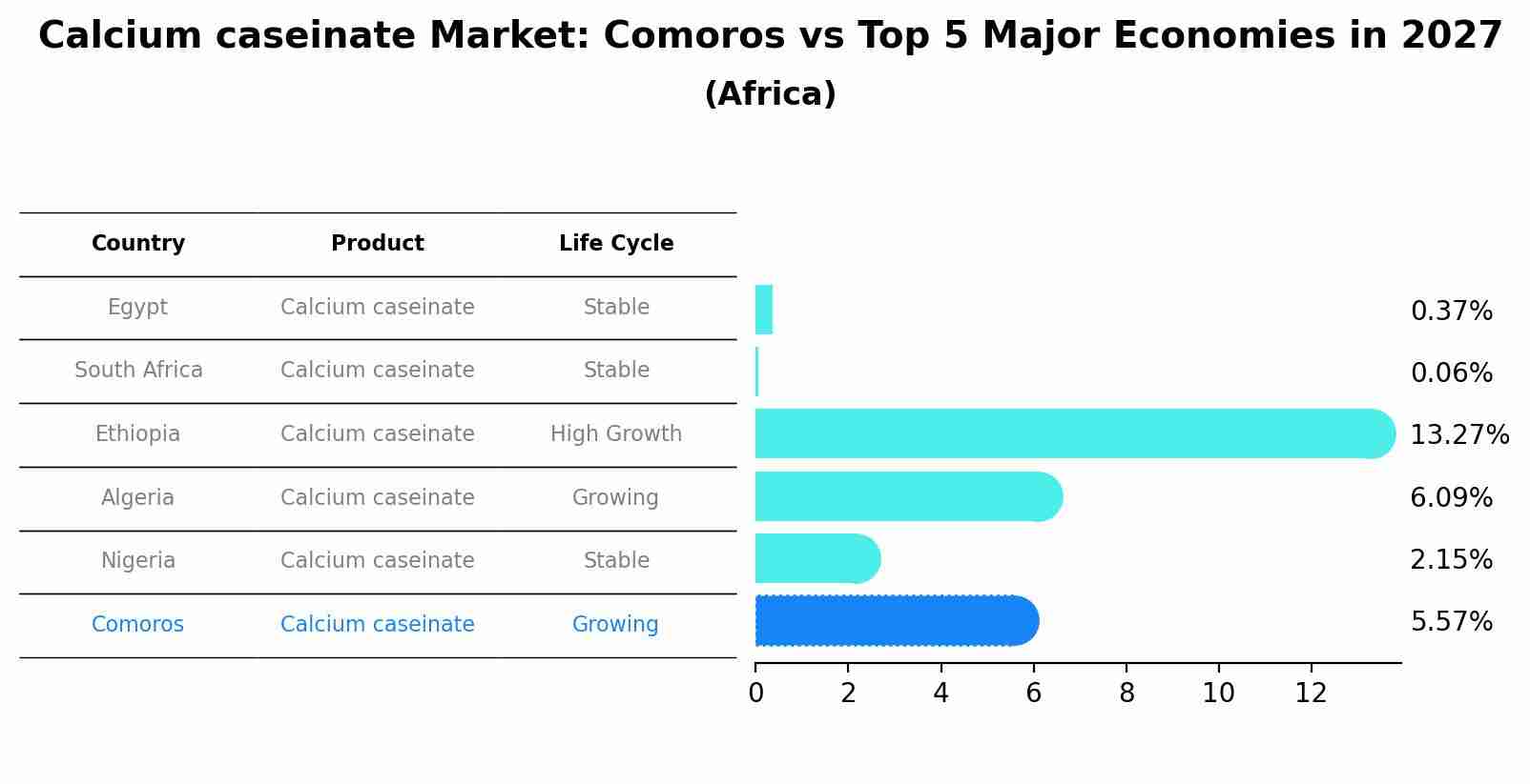 Calcium caseinate Market: Comoros vs Top 5 Major Economies in 2027 (Africa)
