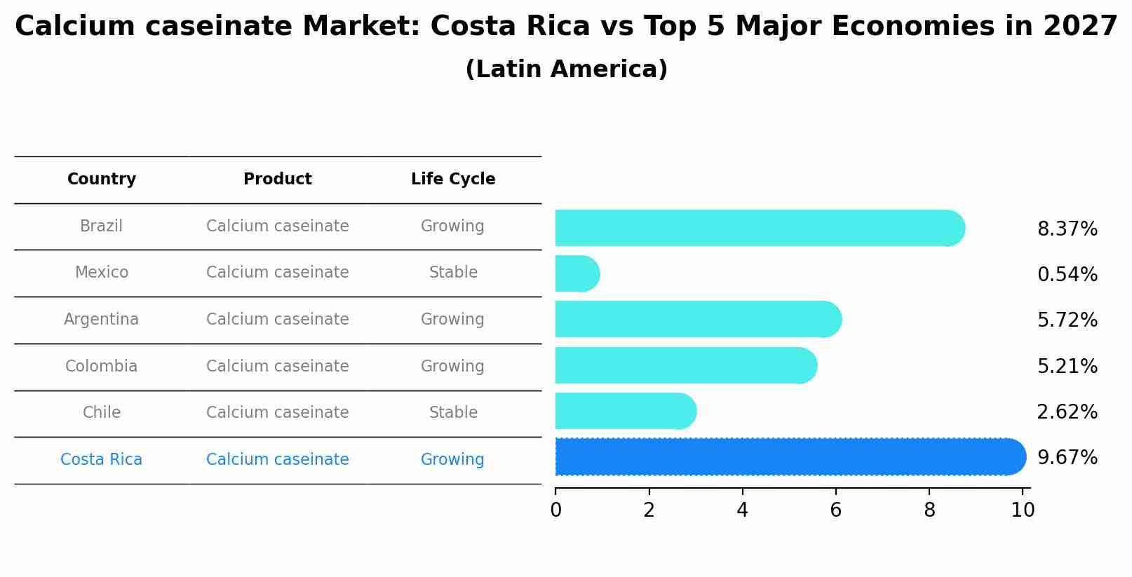 Calcium caseinate Market: Costa Rica vs Top 5 Major Economies in 2027 (Latin America)
