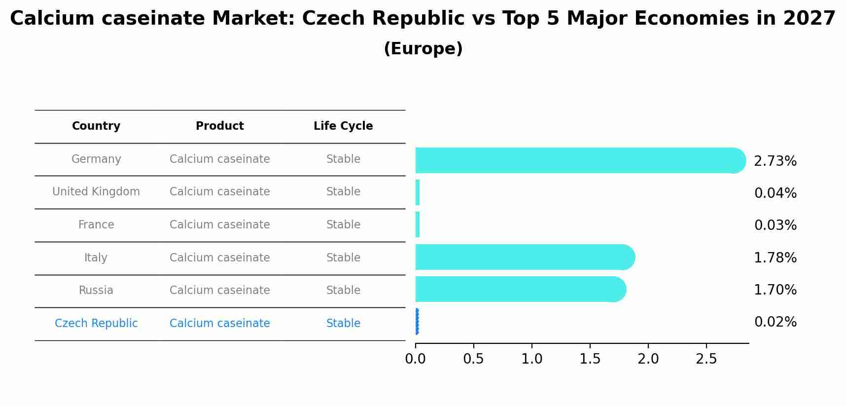 Calcium caseinate Market: Czech Republic vs Top 5 Major Economies in 2027 (Europe)