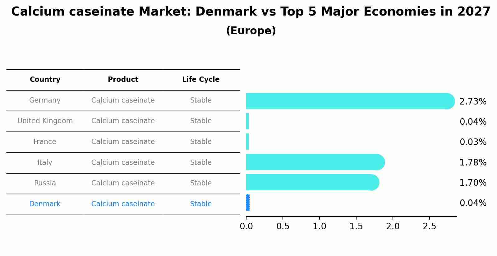Calcium caseinate Market: Denmark vs Top 5 Major Economies in 2027 (Europe)