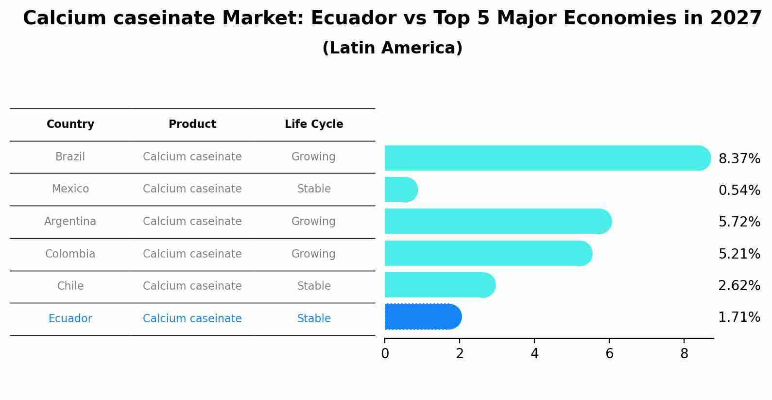 Calcium caseinate Market: Ecuador vs Top 5 Major Economies in 2027 (Latin America)