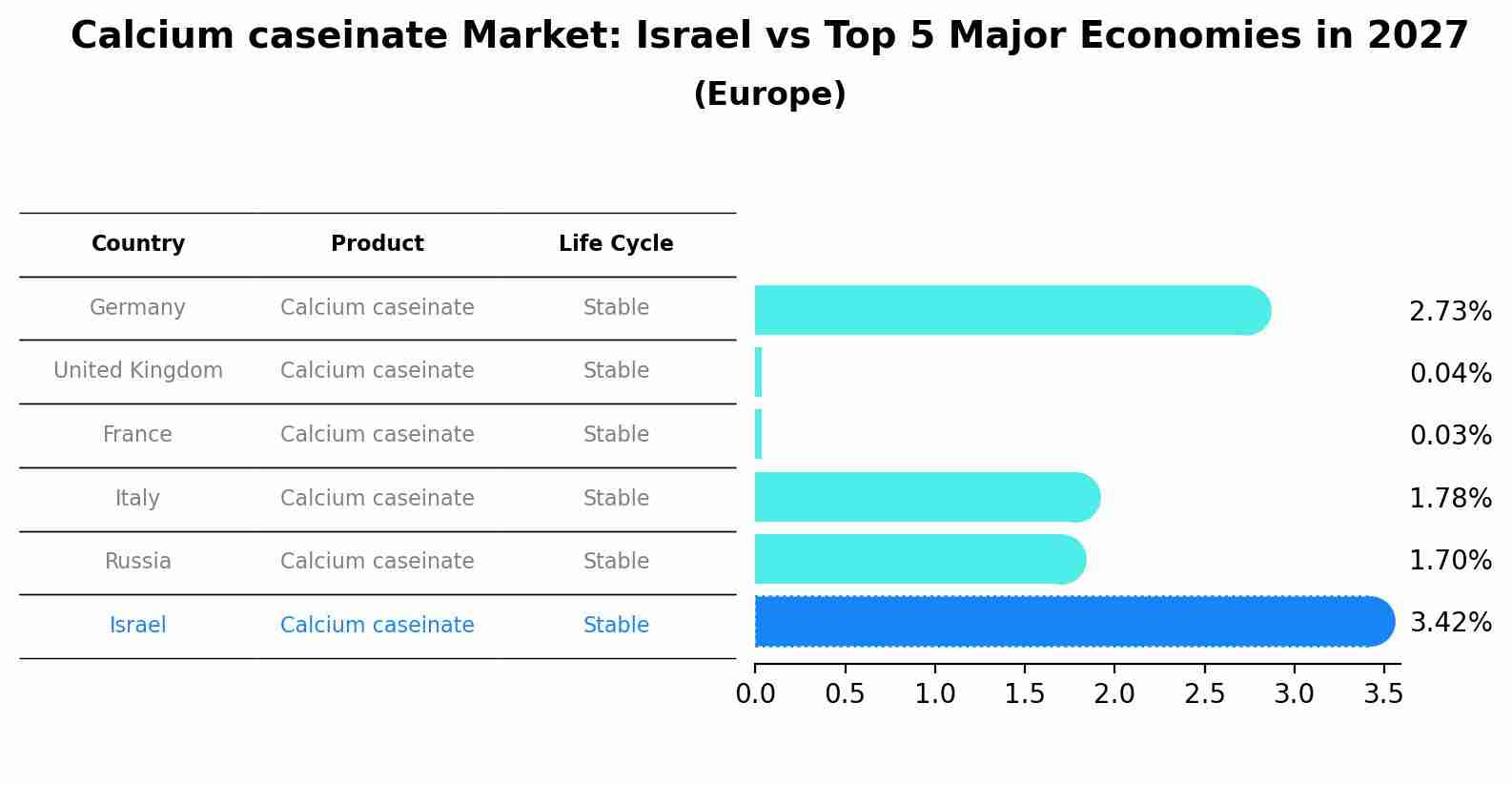 Calcium caseinate Market: Israel vs Top 5 Major Economies in 2027 (Europe)