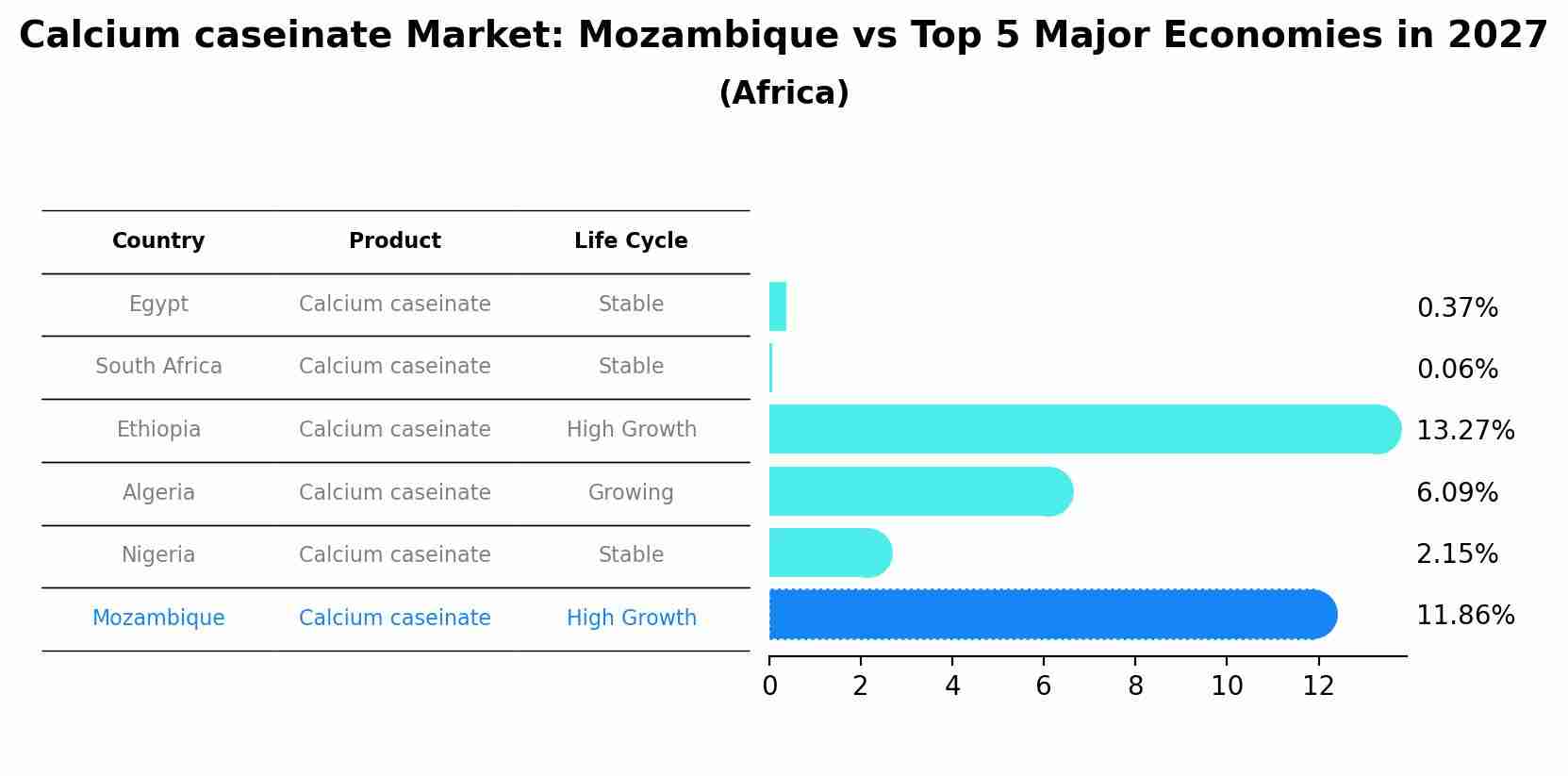 Calcium caseinate Market: Mozambique vs Top 5 Major Economies in 2027 (Africa)