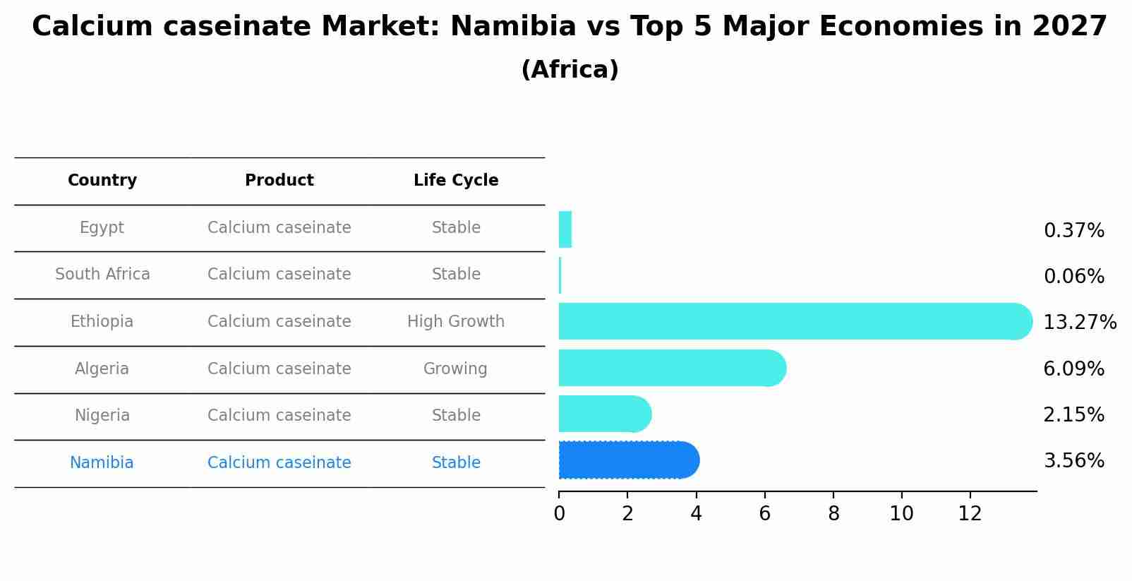 Calcium caseinate Market: Namibia vs Top 5 Major Economies in 2027 (Africa)