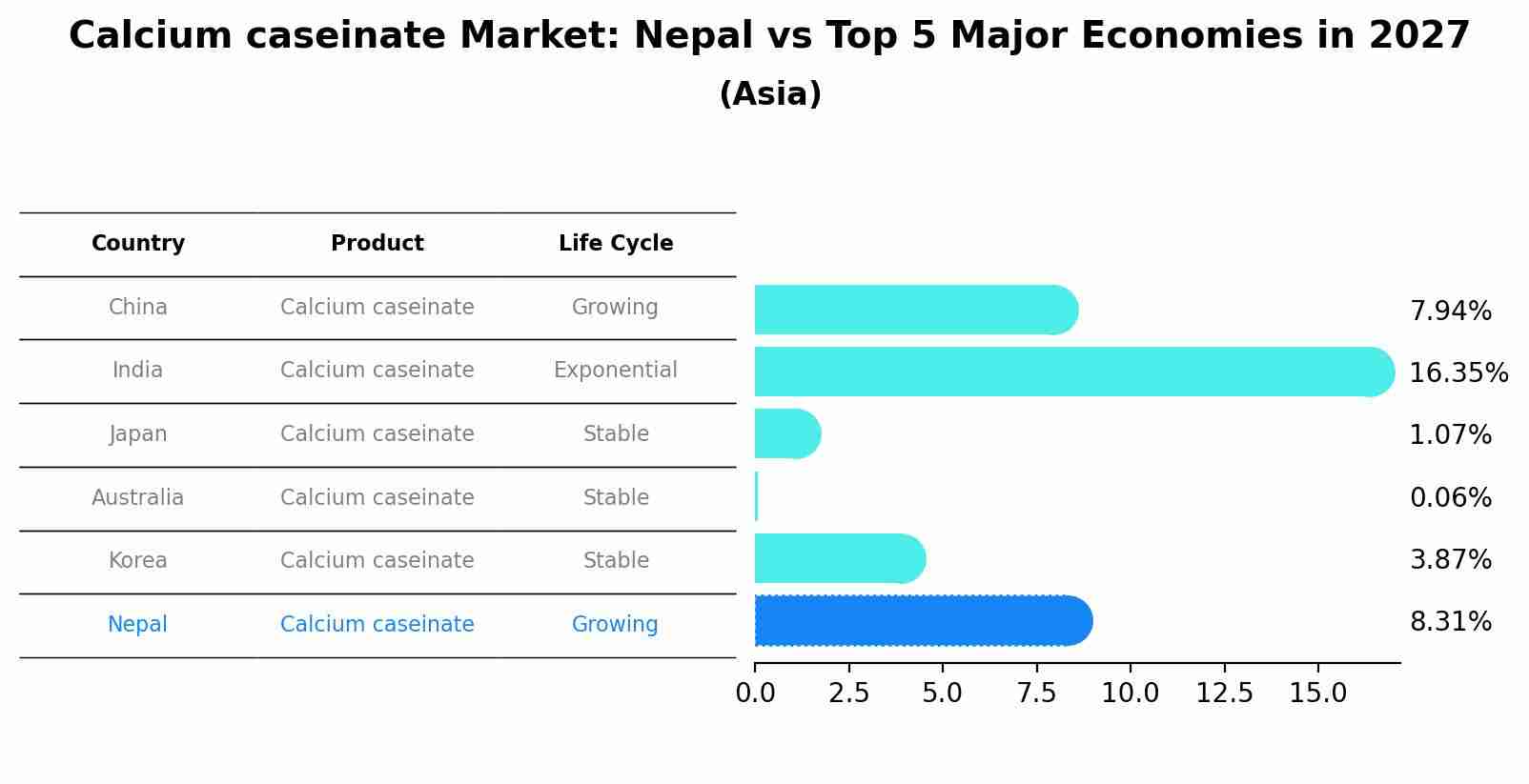 Calcium caseinate Market: Nepal vs Top 5 Major Economies in 2027 (Asia)