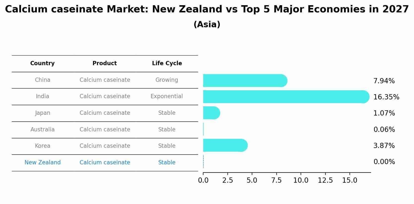 Calcium caseinate Market: New Zealand vs Top 5 Major Economies in 2027 (Asia)