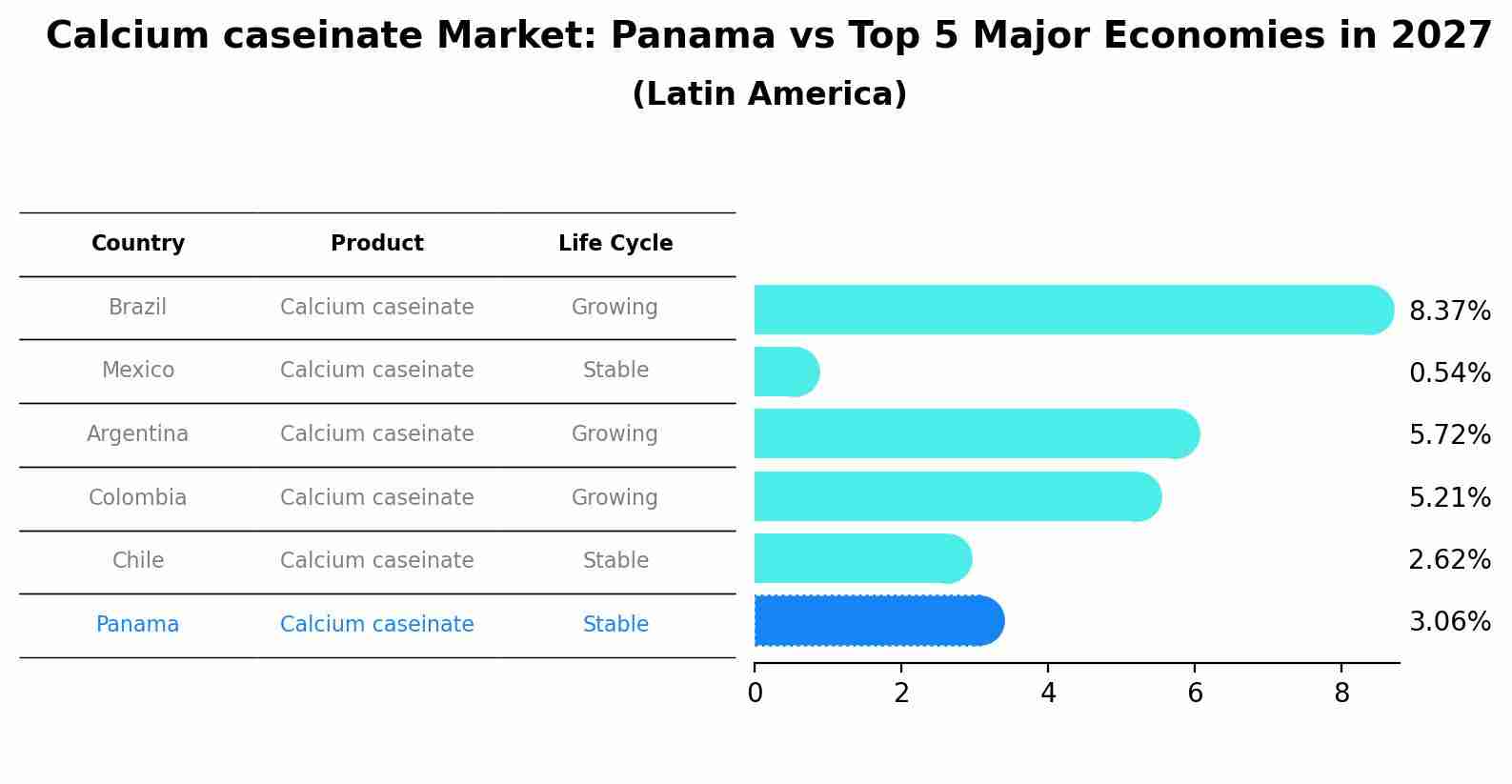 Calcium caseinate Market: Panama vs Top 5 Major Economies in 2027 (Latin America)