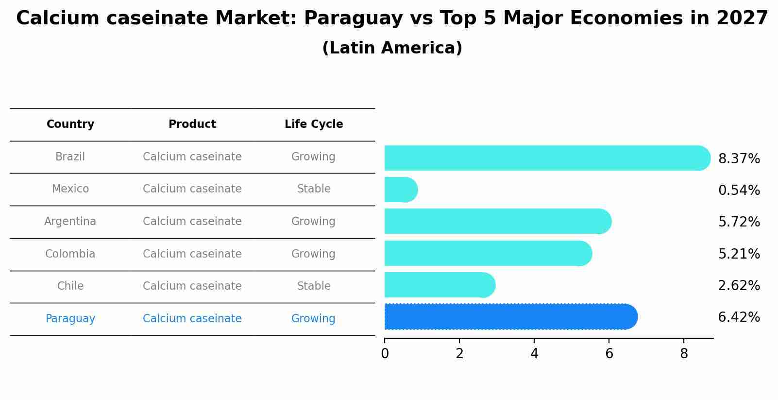 Calcium caseinate Market: Paraguay vs Top 5 Major Economies in 2027 (Latin America)