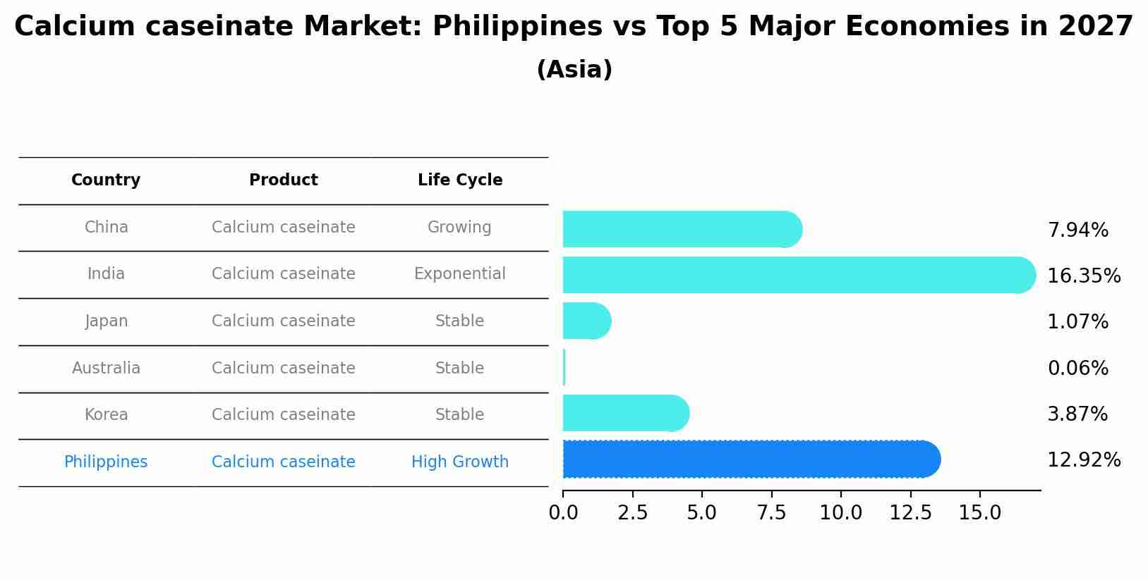Calcium caseinate Market: Philippines vs Top 5 Major Economies in 2027 (Asia)