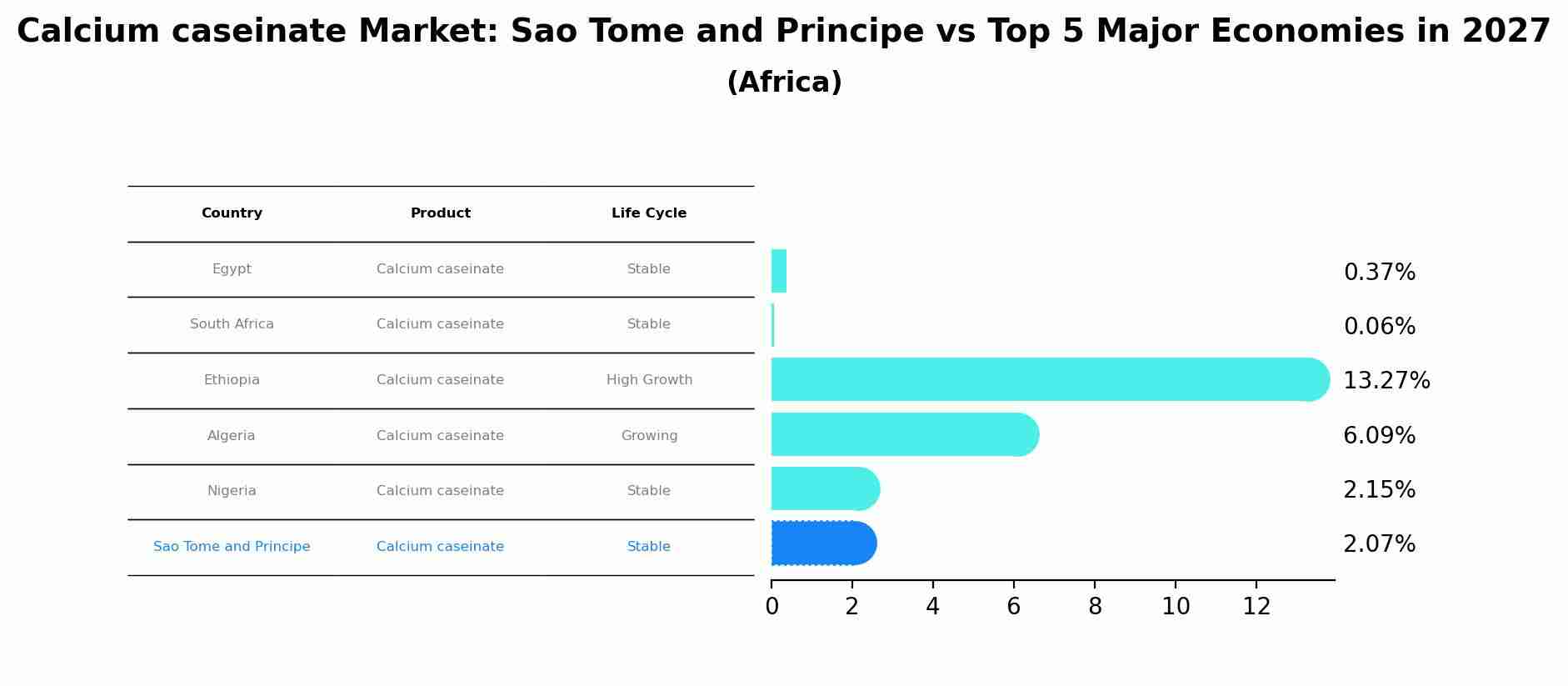 Calcium caseinate Market: Sao Tome and Principe vs Top 5 Major Economies in 2027 (Africa)