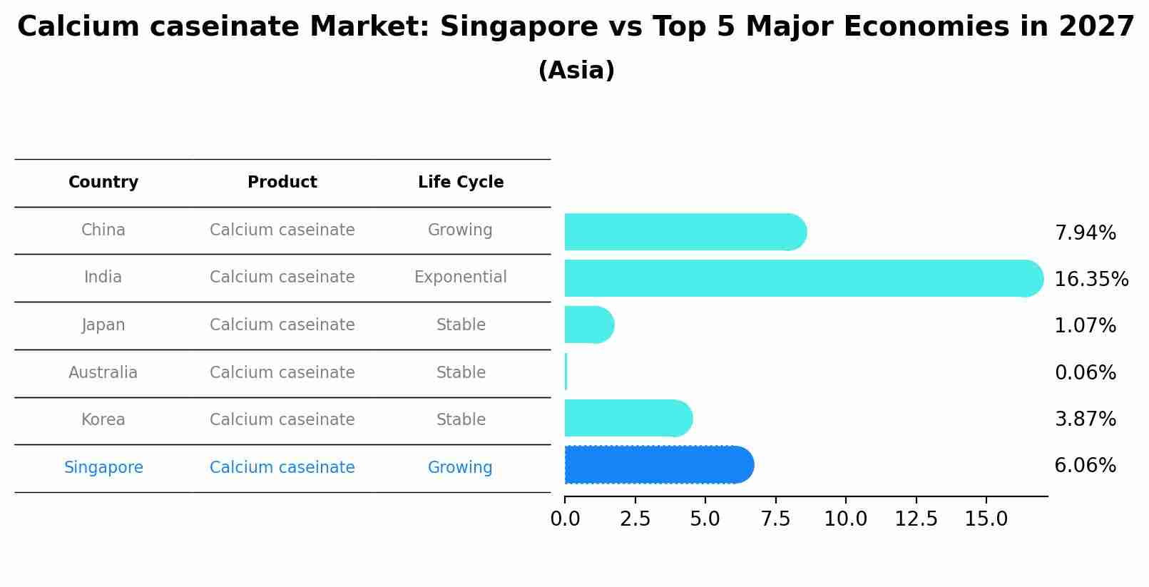 Calcium caseinate Market: Singapore vs Top 5 Major Economies in 2027 (Asia)