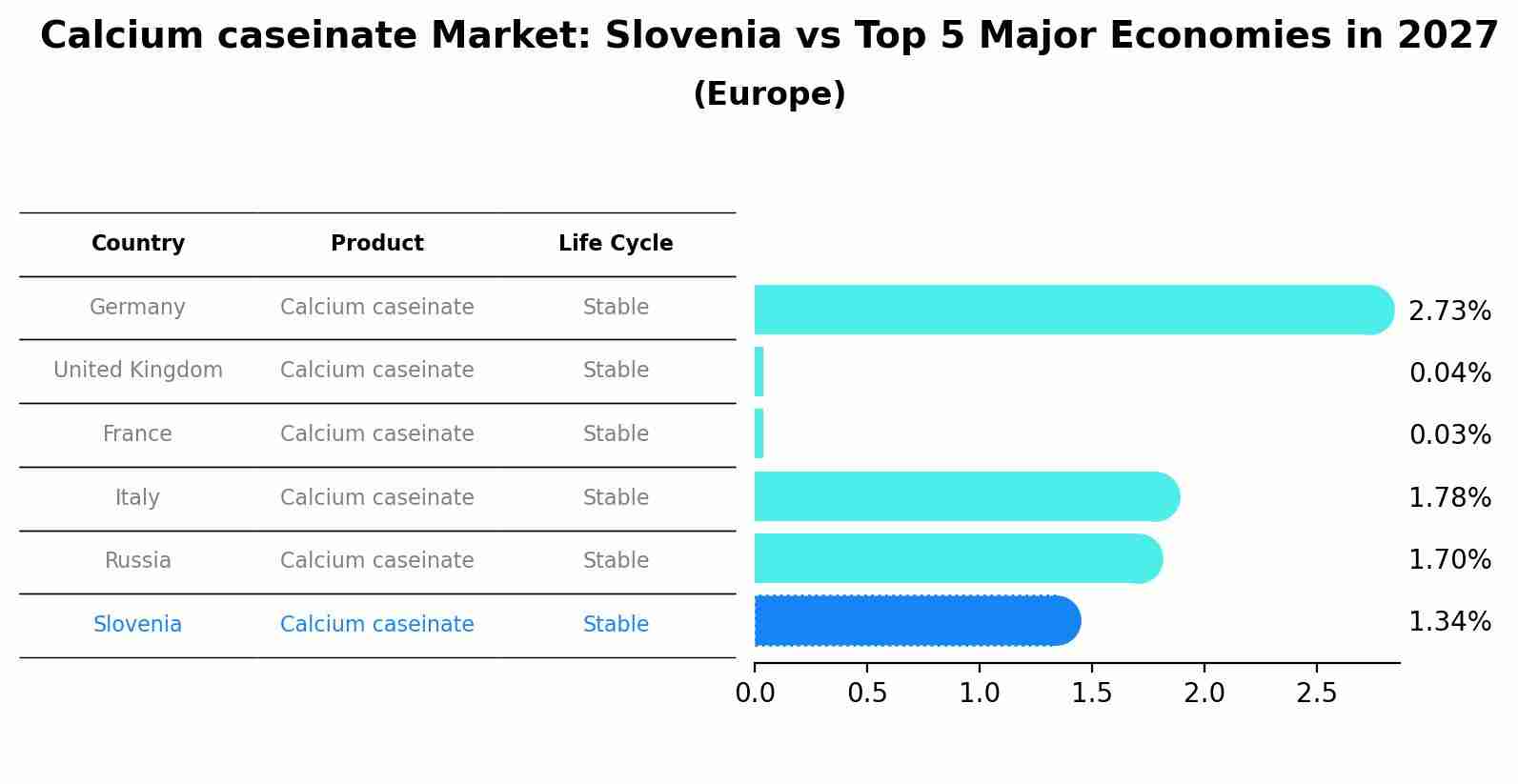Calcium caseinate Market: Slovenia vs Top 5 Major Economies in 2027 (Europe)