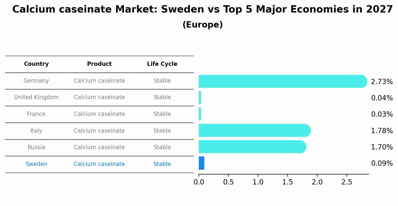 Calcium caseinate Market: Sweden vs Top 5 Major Economies in 2027 (Europe)