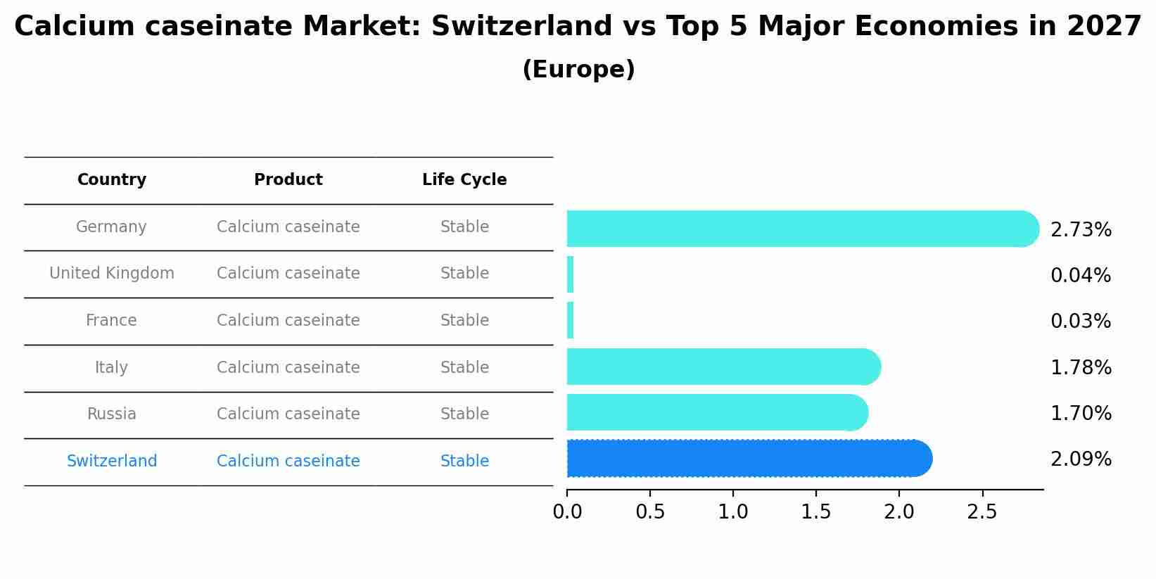 Calcium caseinate Market: Switzerland vs Top 5 Major Economies in 2027 (Europe)
