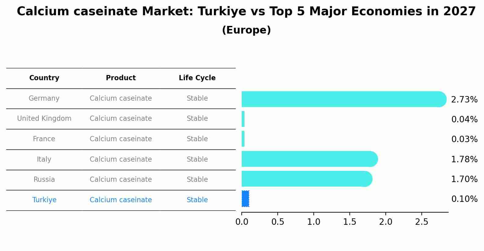 Calcium caseinate Market: Turkiye vs Top 5 Major Economies in 2027 (Europe)