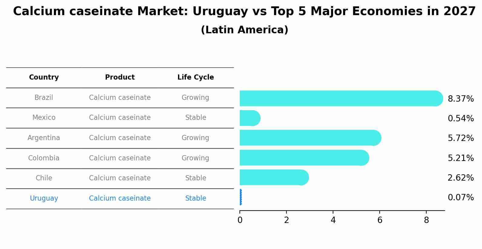 Calcium caseinate Market: Uruguay vs Top 5 Major Economies in 2027 (Latin America)