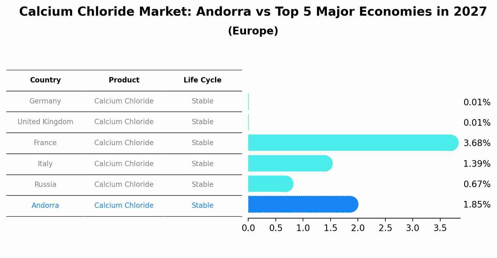 Calcium Chloride Market: Andorra vs Top 5 Major Economies in 2027 (Europe)