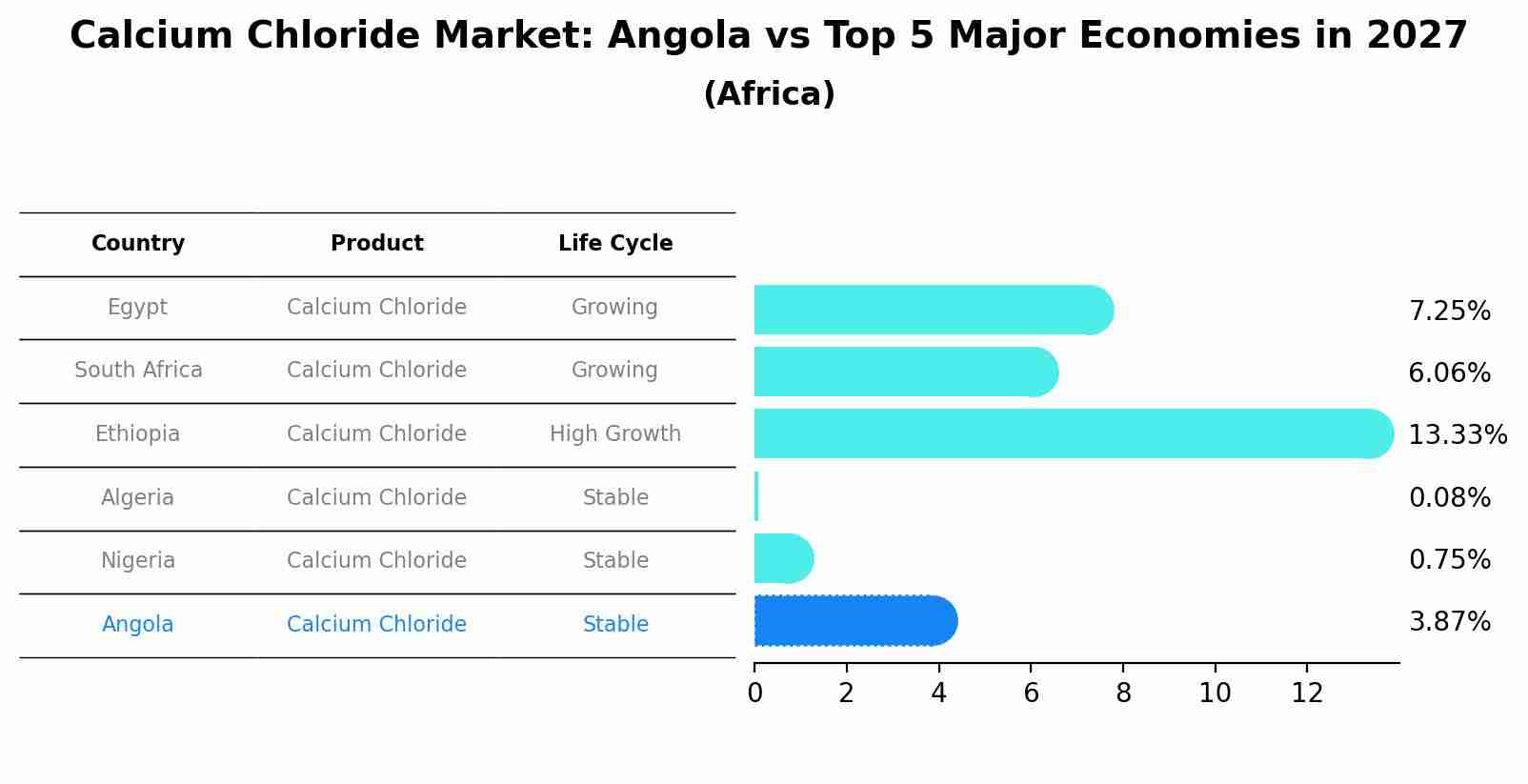 Calcium Chloride Market: Angola vs Top 5 Major Economies in 2027 (Africa)