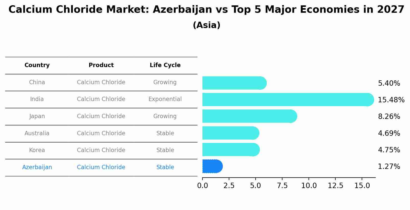 Calcium Chloride Market: Azerbaijan vs Top 5 Major Economies in 2027 (Asia)
