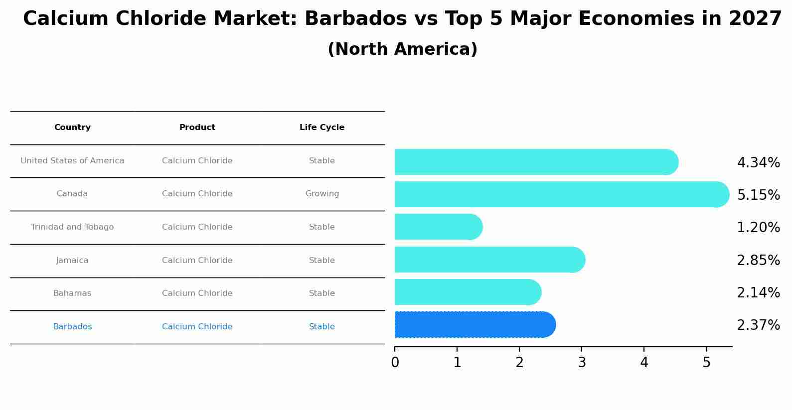 Calcium Chloride Market: Barbados vs Top 5 Major Economies in 2027 (North America)