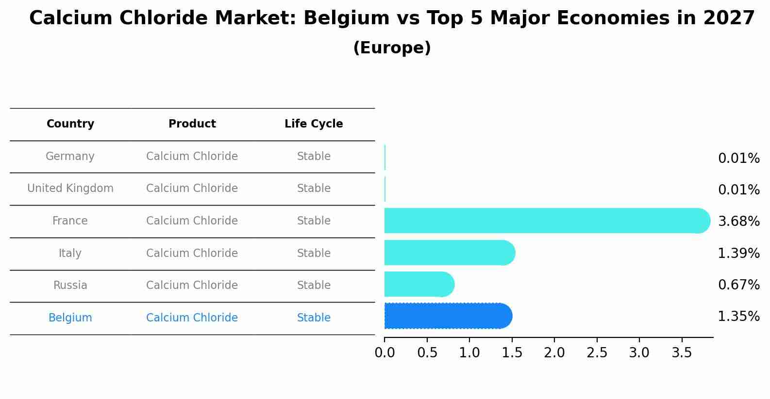 Calcium Chloride Market: Belgium vs Top 5 Major Economies in 2027 (Europe)
