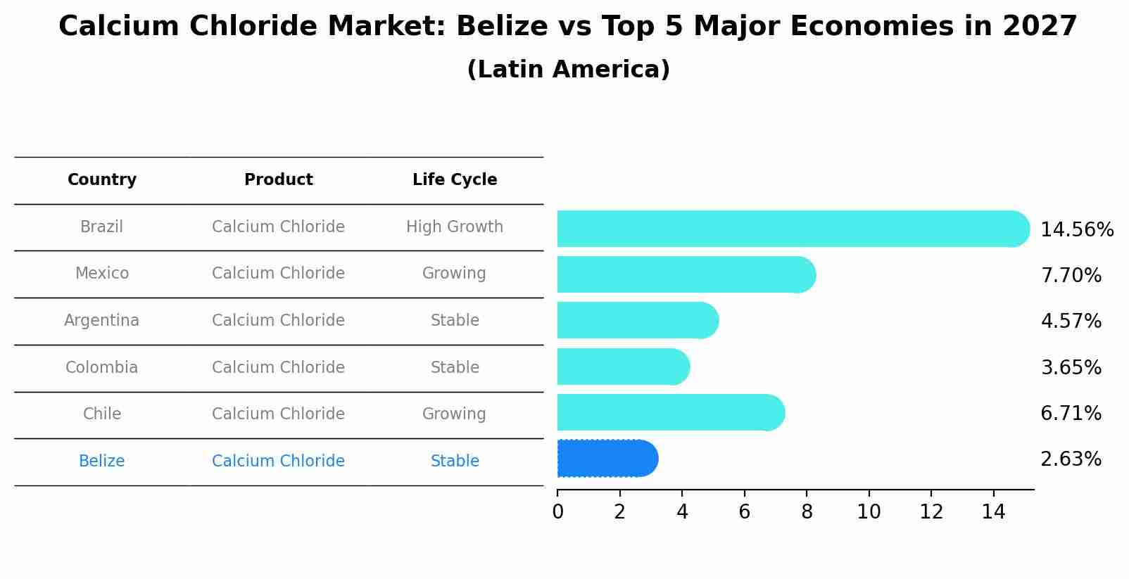 Calcium Chloride Market: Belize vs Top 5 Major Economies in 2027 (Latin America)