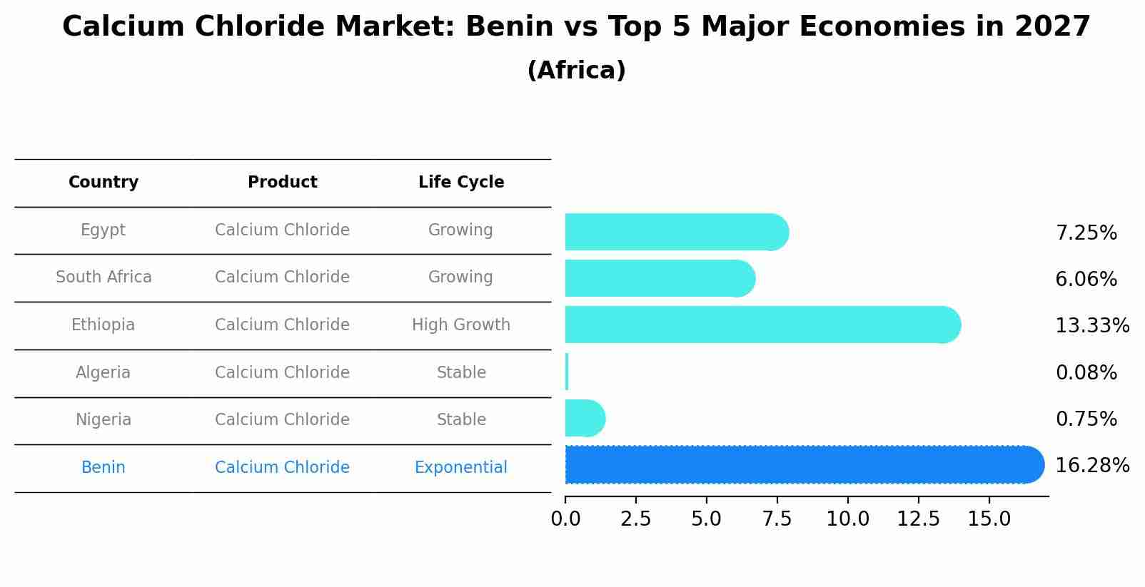 Calcium Chloride Market: Benin vs Top 5 Major Economies in 2027 (Africa)