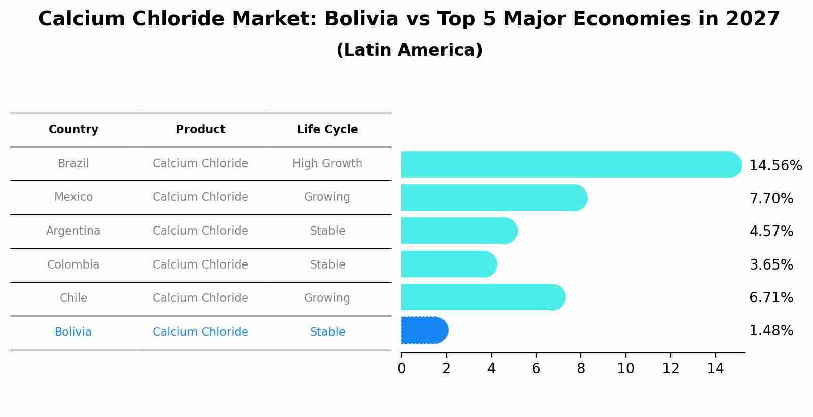 Calcium Chloride Market: Bolivia vs Top 5 Major Economies in 2027 (Latin America)