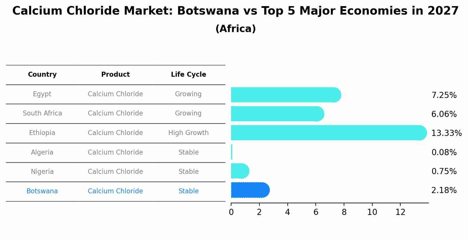 Calcium Chloride Market: Botswana vs Top 5 Major Economies in 2027 (Africa)