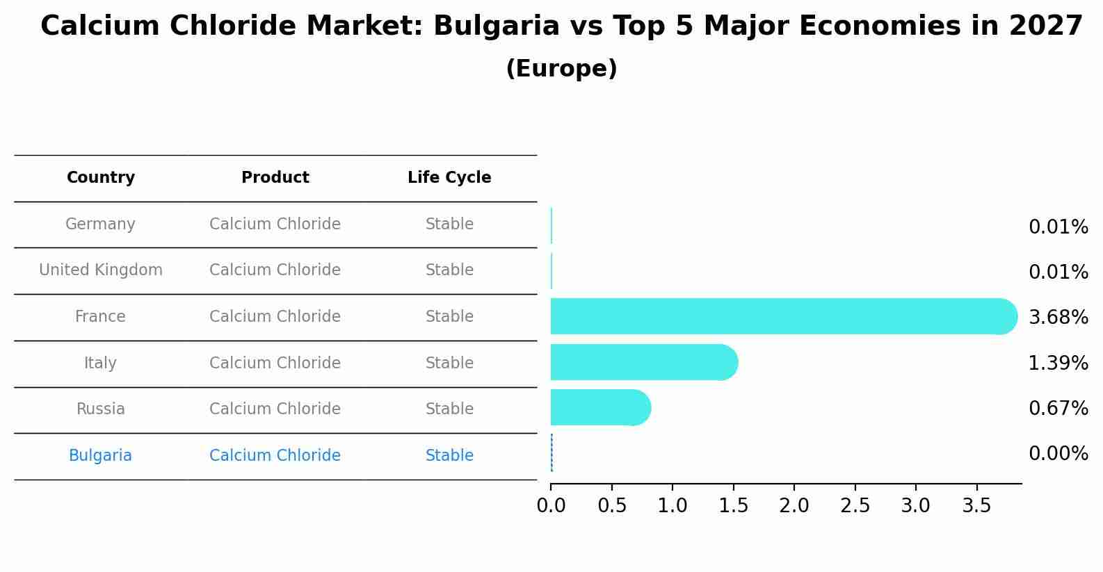 Calcium Chloride Market: Bulgaria vs Top 5 Major Economies in 2027 (Europe)