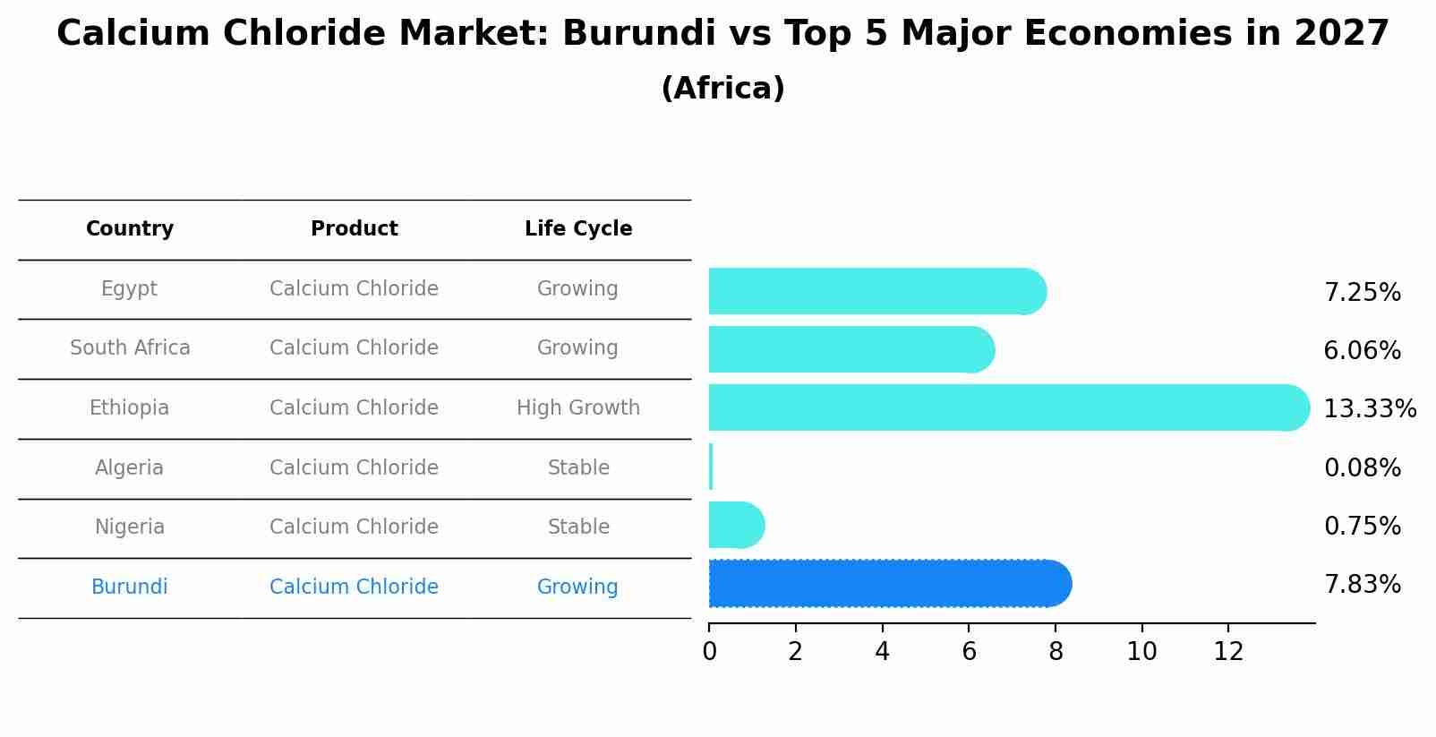 Calcium Chloride Market: Burundi vs Top 5 Major Economies in 2027 (Africa)