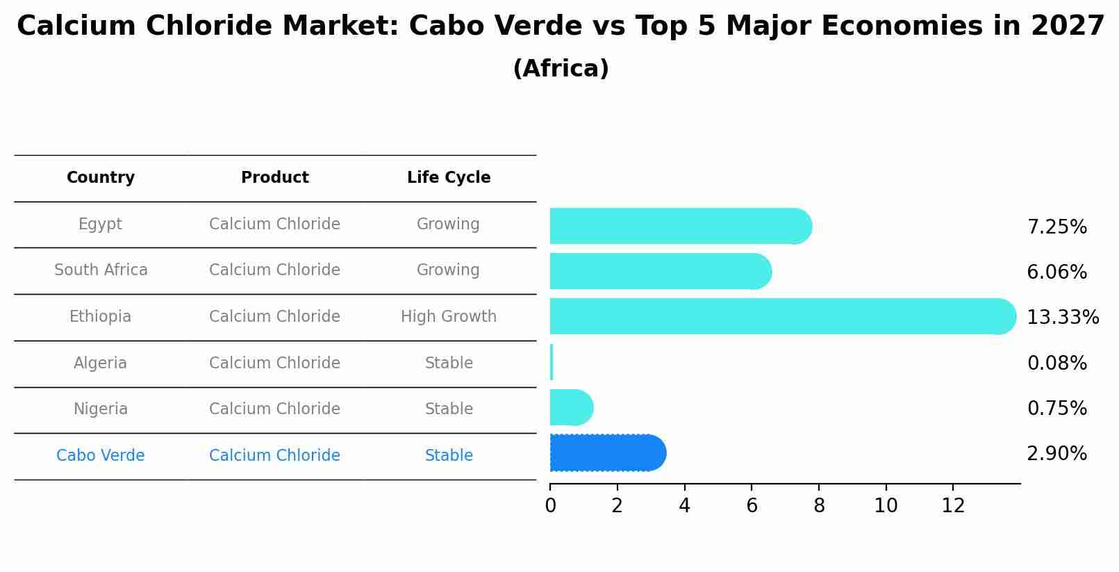 Calcium Chloride Market: Cabo Verde vs Top 5 Major Economies in 2027 (Africa)