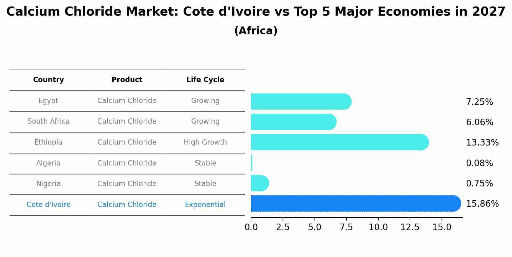 Calcium Chloride Market: Cote d'Ivoire vs Top 5 Major Economies in 2027 (Africa)
