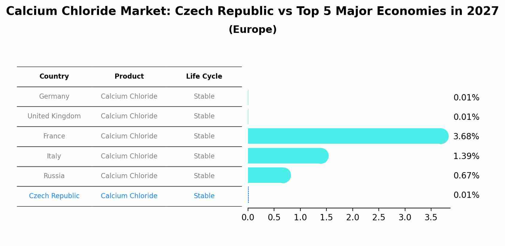 Calcium Chloride Market: Czech Republic vs Top 5 Major Economies in 2027 (Europe)